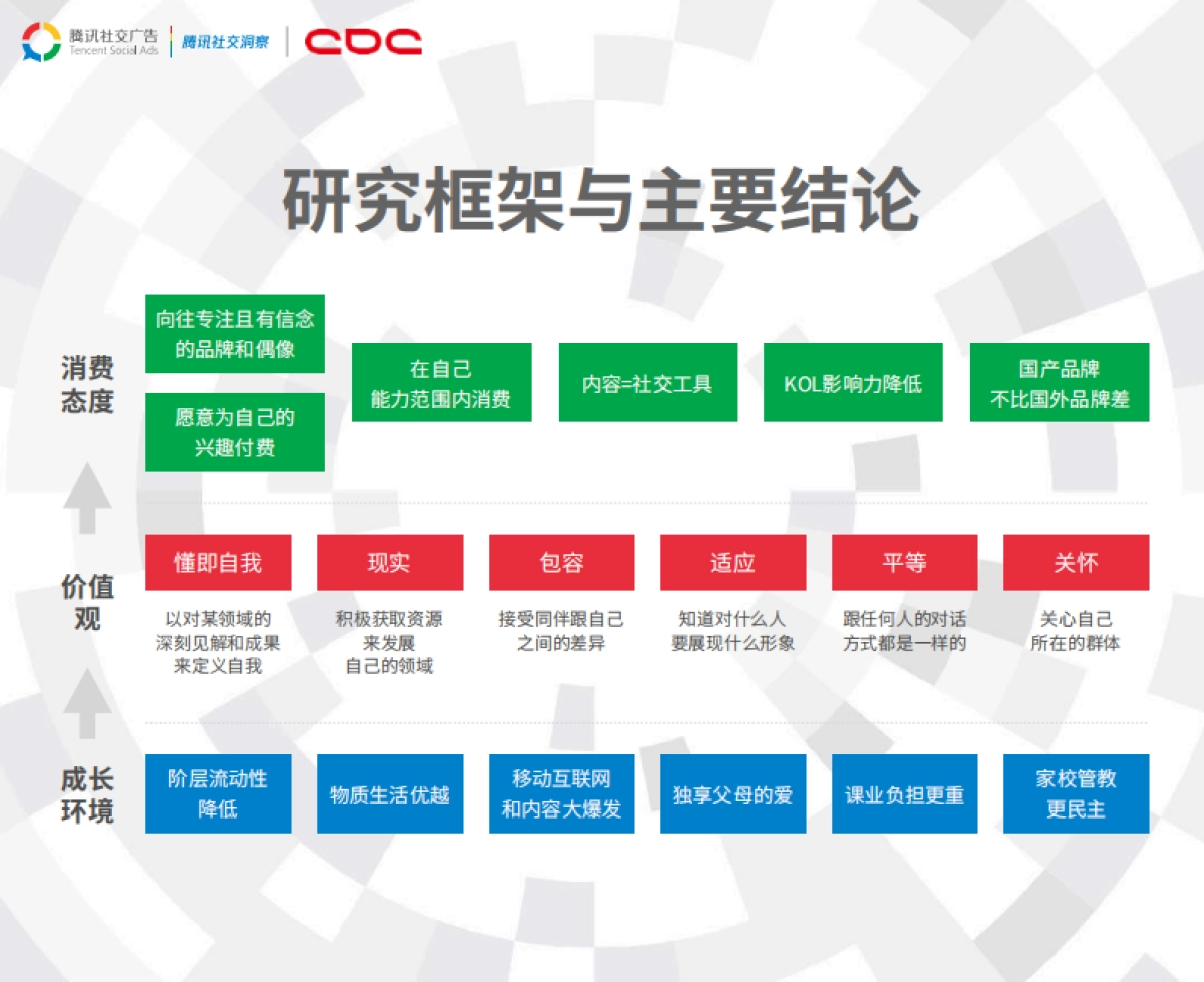 腾讯：00后研究报告_第3页
