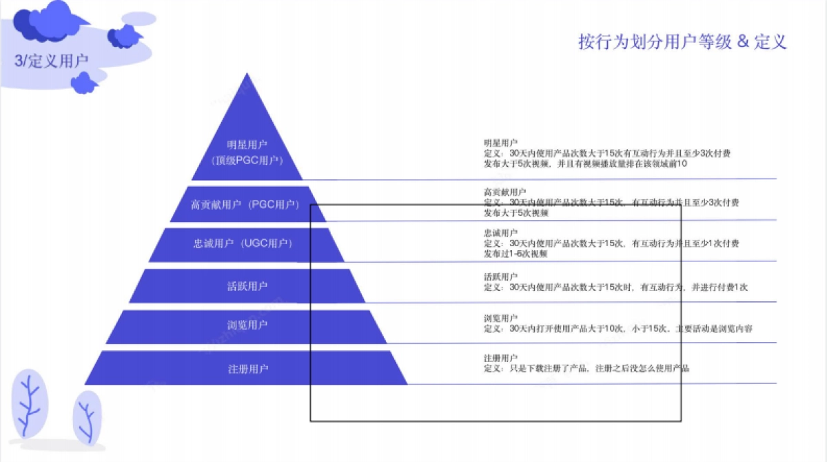 B站用户运营体系策划方案_第8页