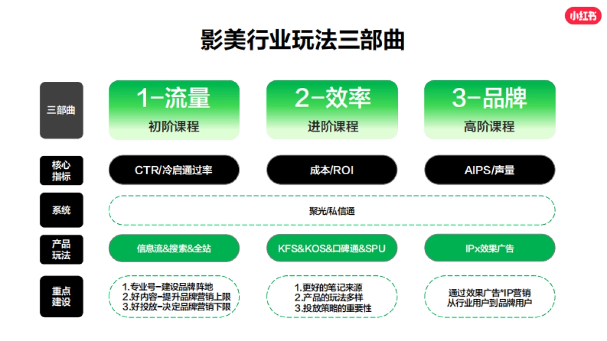 20250314-小红书影像婚美行业运营赋能专场_第2页