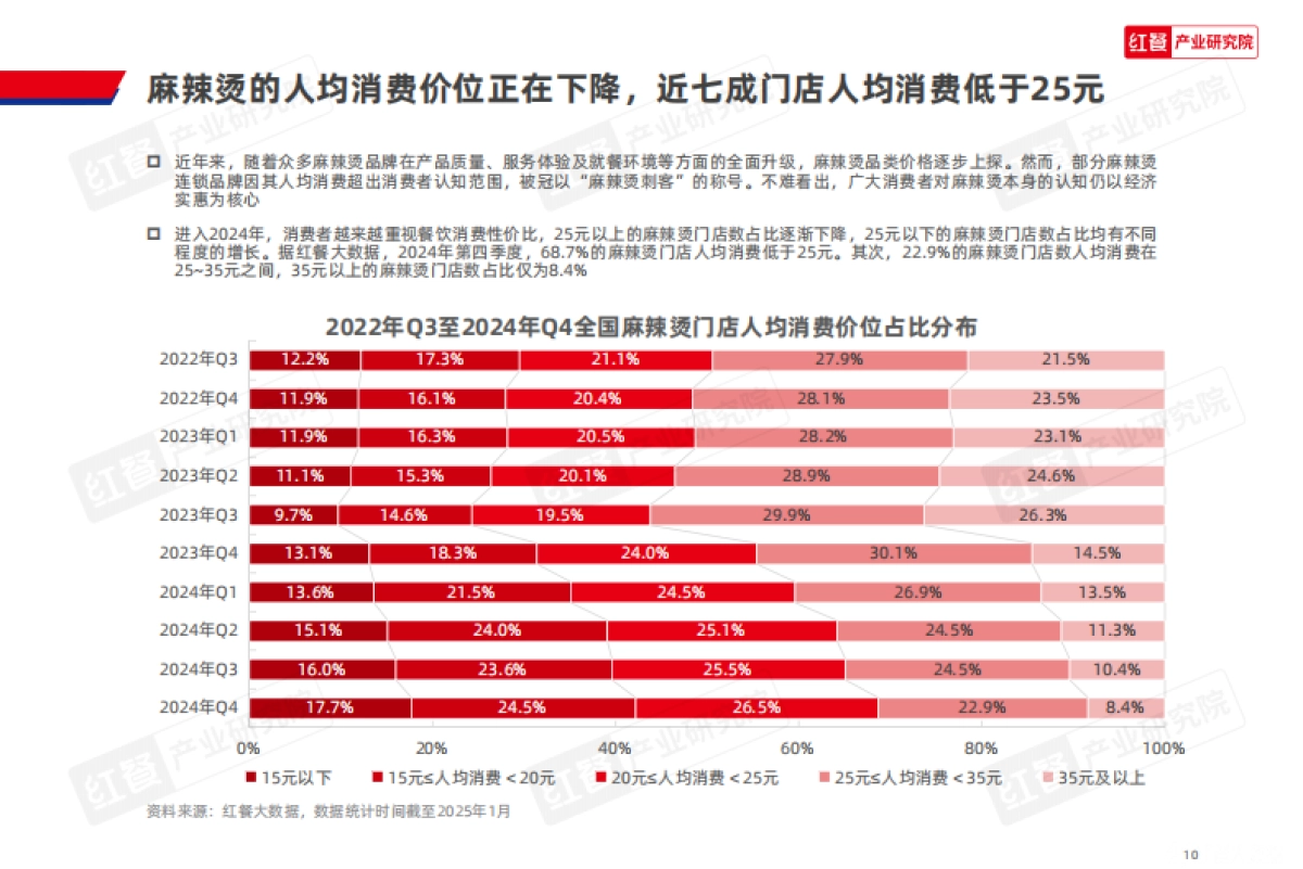 【红餐产业研究院】 麻辣烫品类发展报告2025-红餐研究院_第10页