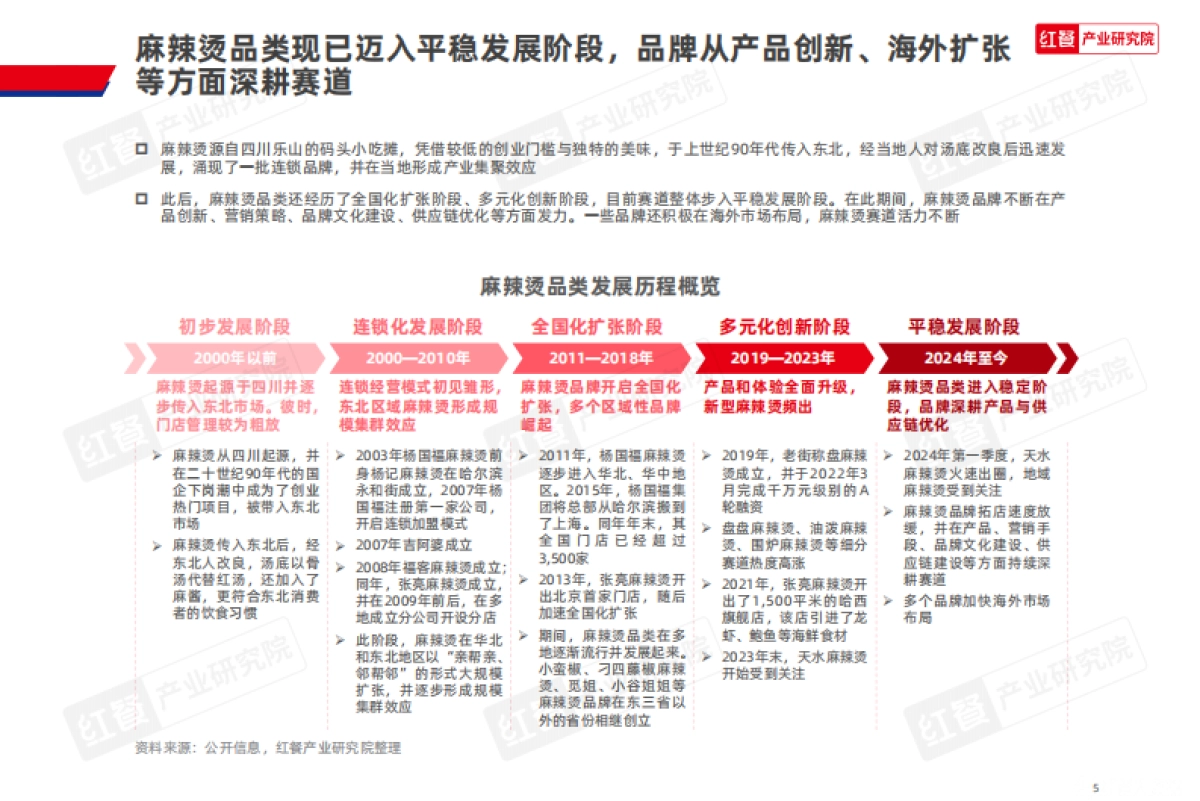 【红餐产业研究院】 麻辣烫品类发展报告2025-红餐研究院_第5页