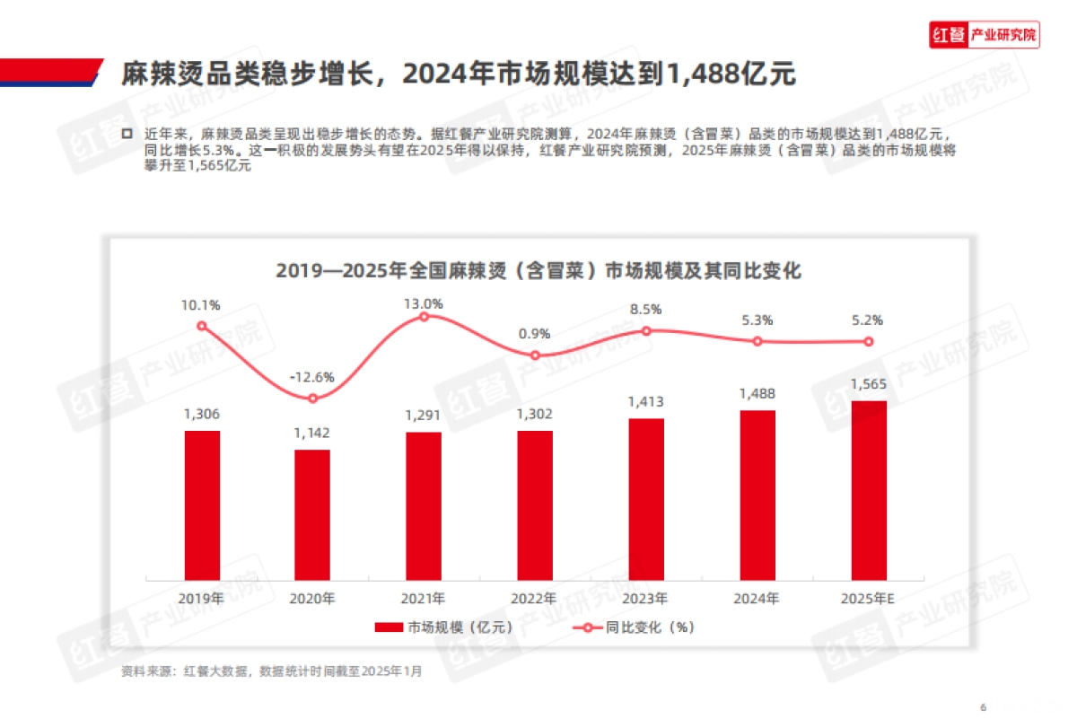 【红餐产业研究院】 麻辣烫品类发展报告2025-红餐研究院_第6页