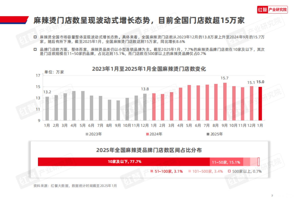 【红餐产业研究院】 麻辣烫品类发展报告2025-红餐研究院_第7页