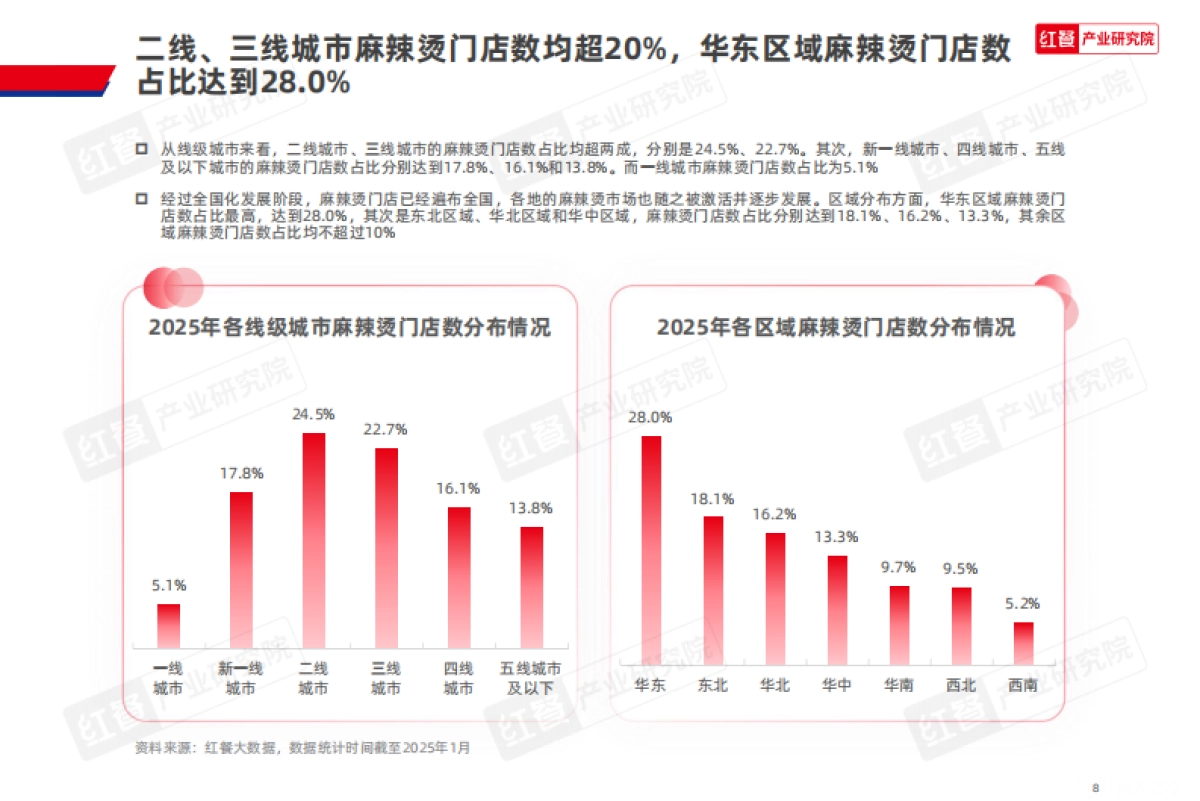 【红餐产业研究院】 麻辣烫品类发展报告2025-红餐研究院_第8页