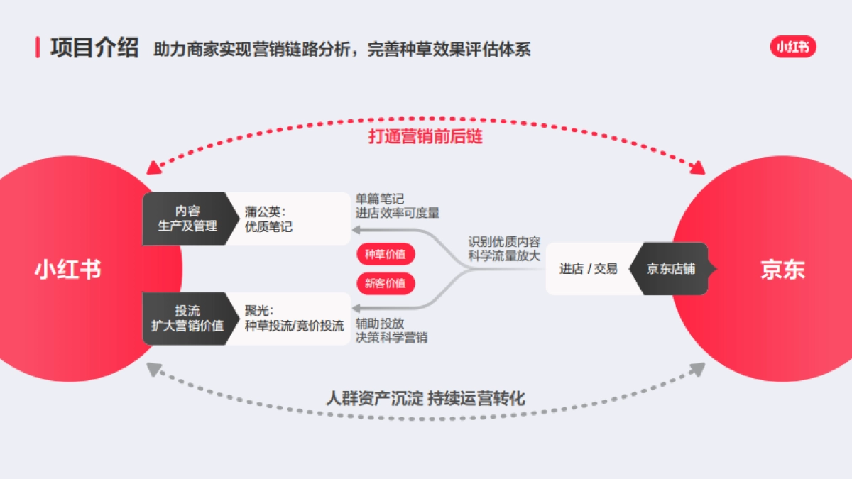 【小红盟】小红书×京东合作方案_第4页