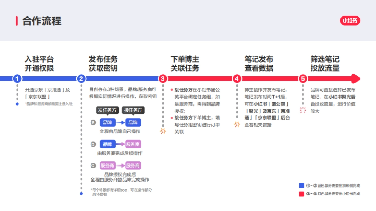 【小红盟】小红书×京东合作方案_第7页