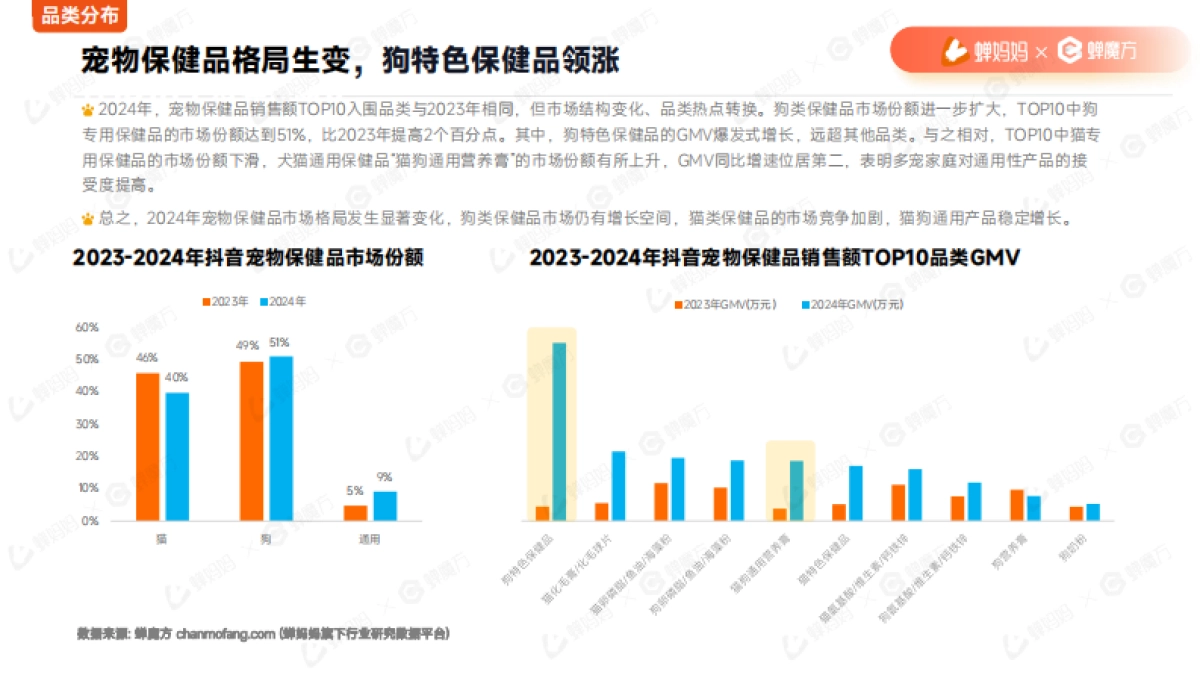 2025年宠物保健品抖音电商行业分析报告_第10页