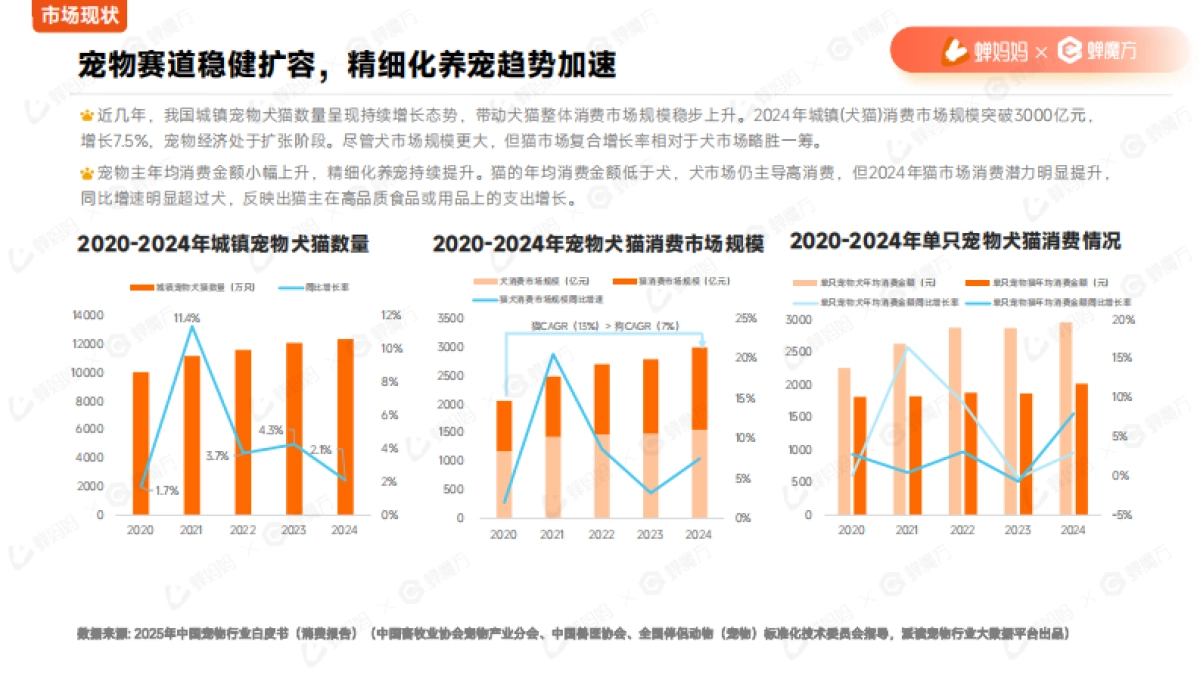 2025年宠物保健品抖音电商行业分析报告_第7页