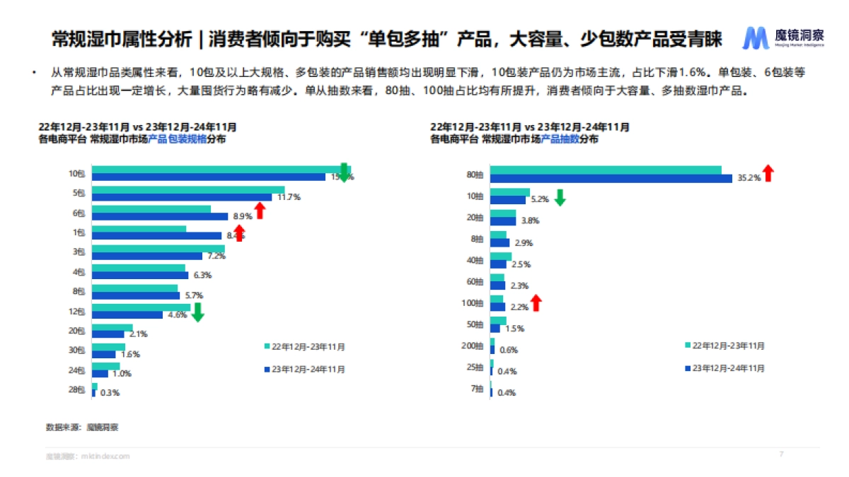 2025三巾品类研究报告_第7页