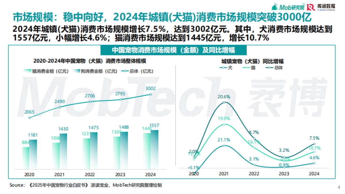 MobTech研究院2025年宠物消费报告_第4页