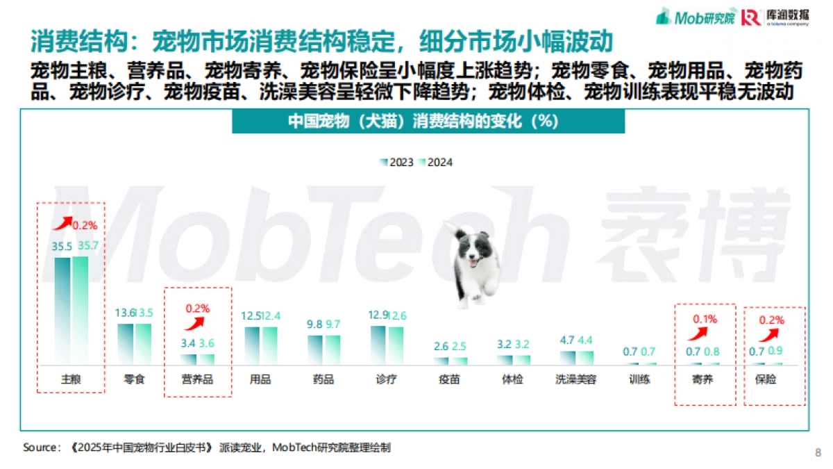 MobTech研究院2025年宠物消费报告_第8页