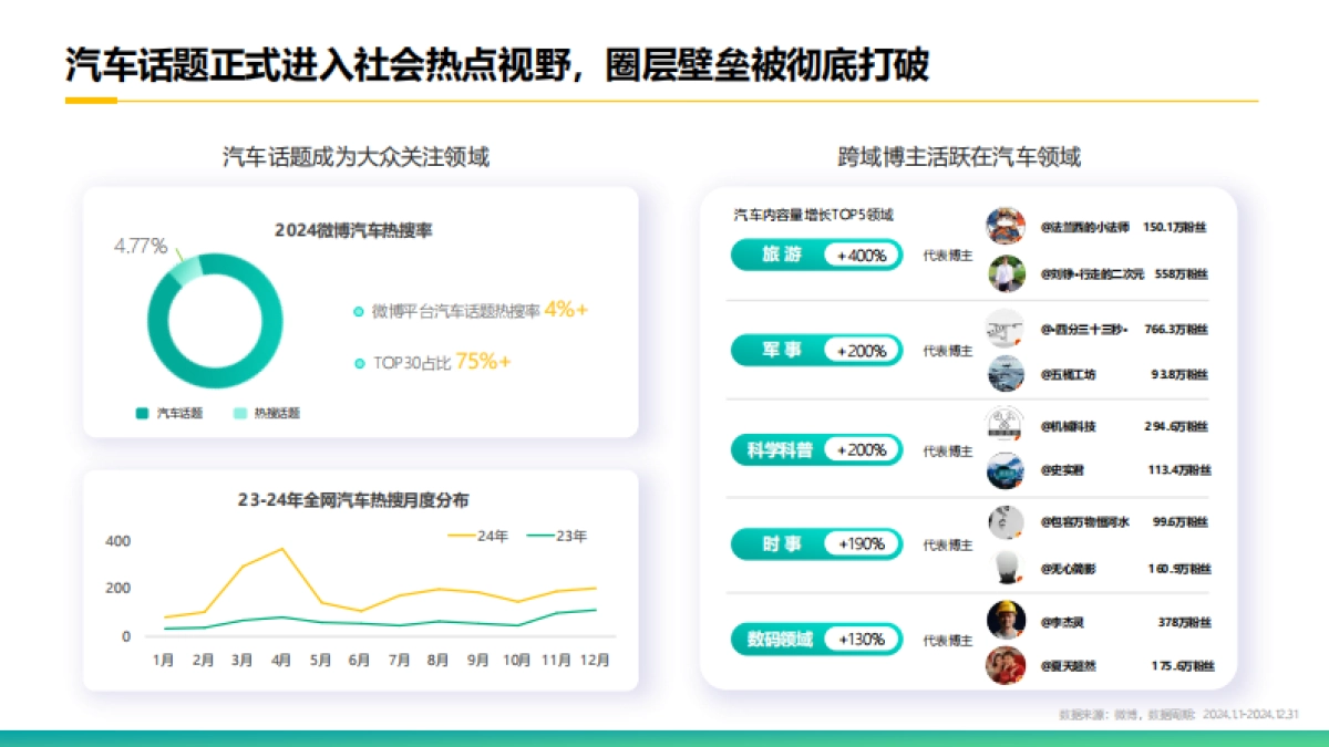 克劳锐2025微博平台汽车生态报告33页_第7页