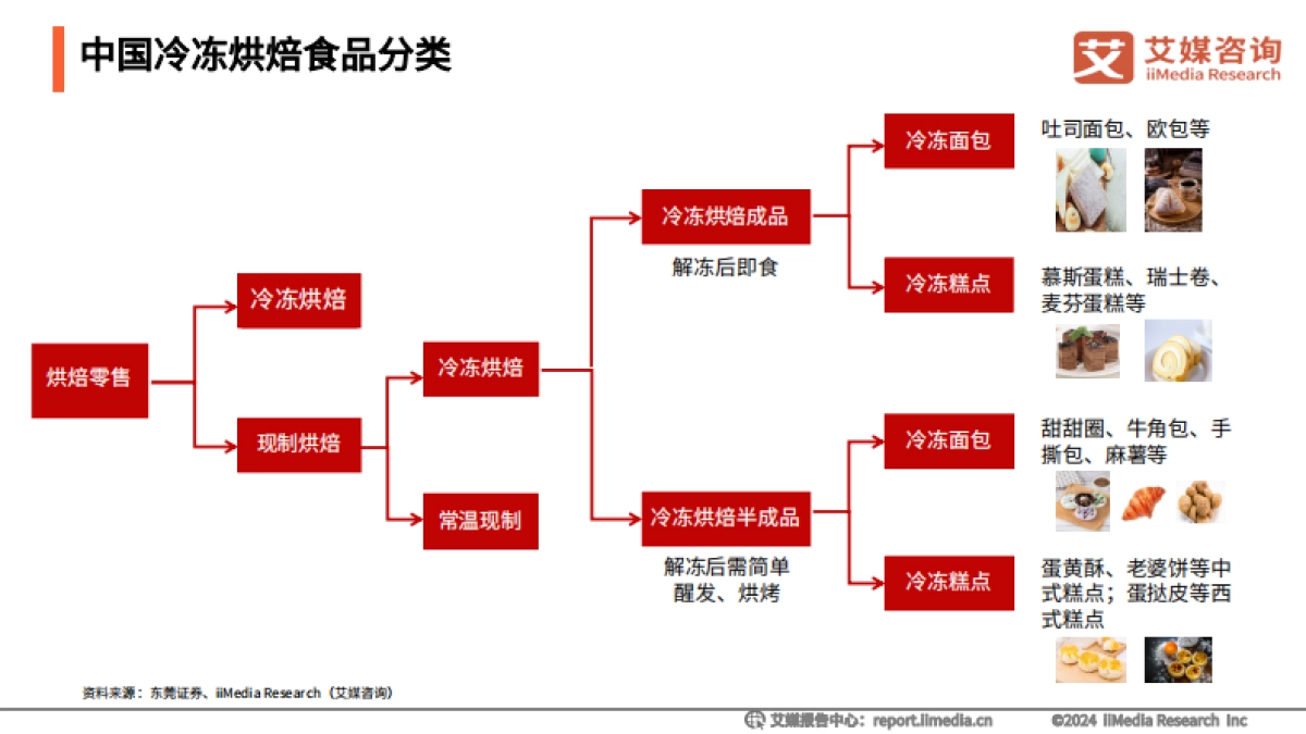 2024-2025中国糕点消费洞察与趋势分析研究_第7页