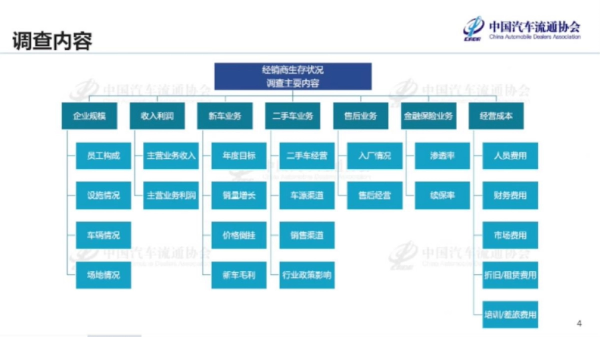 2024年全国汽车经销商生存状况调查报告_第4页