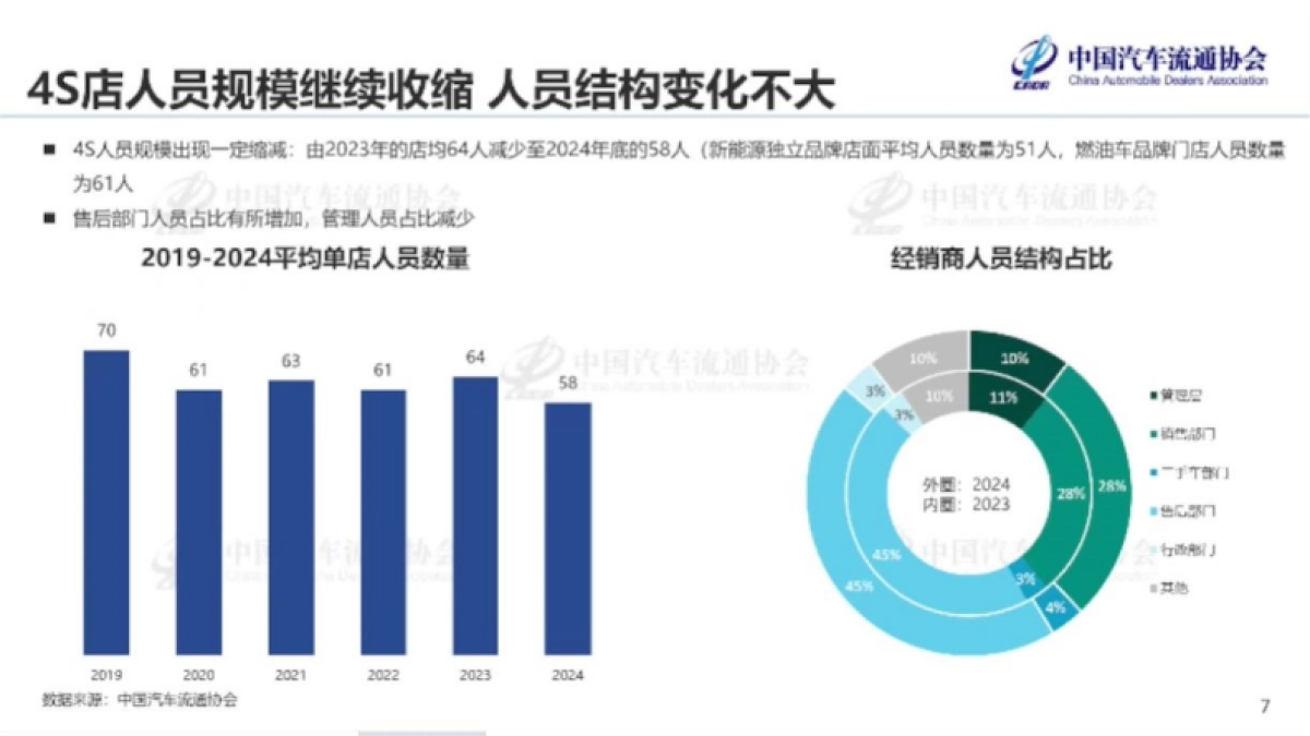 2024年全国汽车经销商生存状况调查报告_第7页
