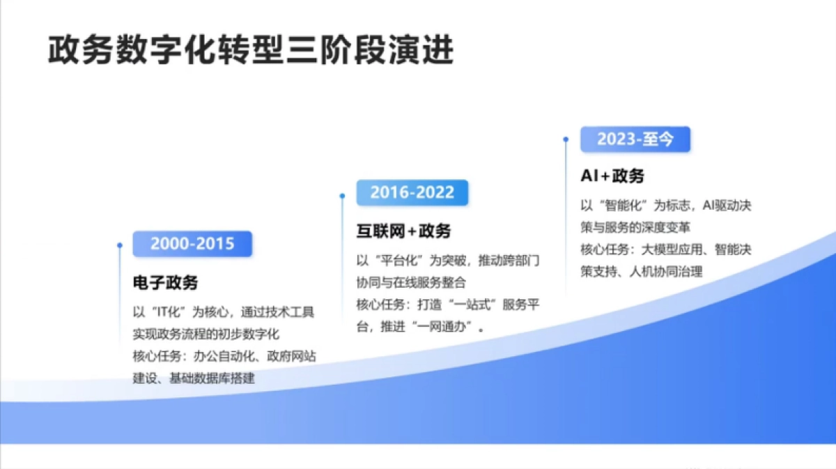 2025年DeepSeek政务场景应用与解决方案_第3页