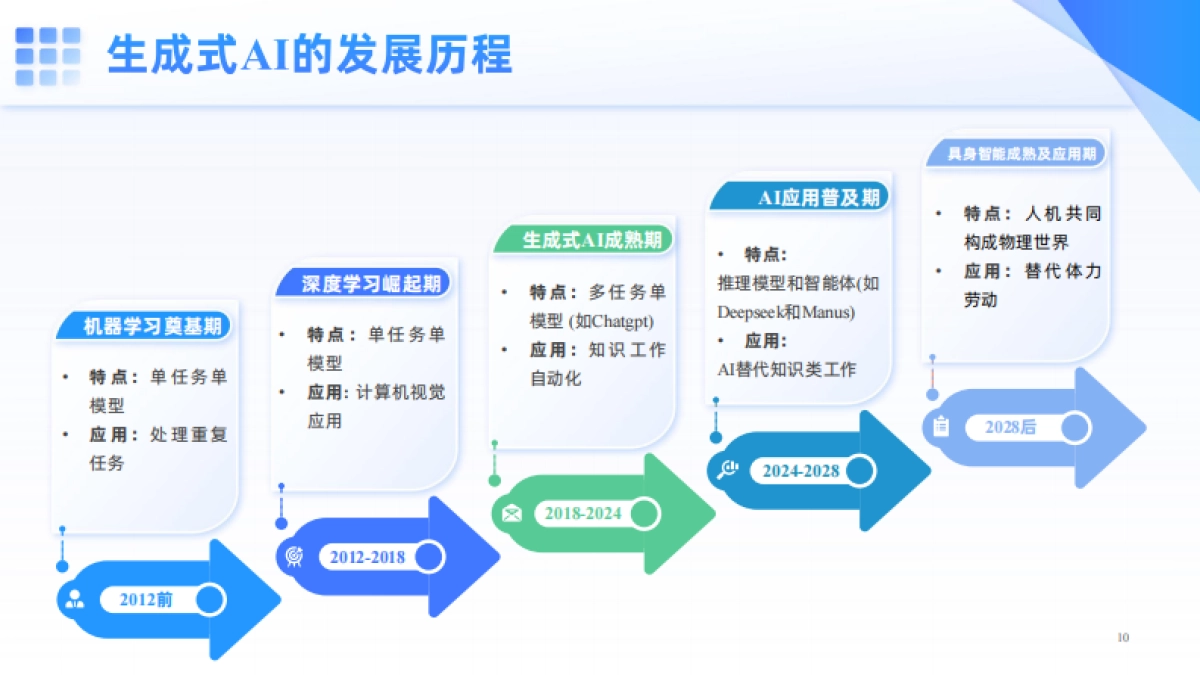 2025年从Deepseek到Manus：Al如何重塑企业价值报告_第10页
