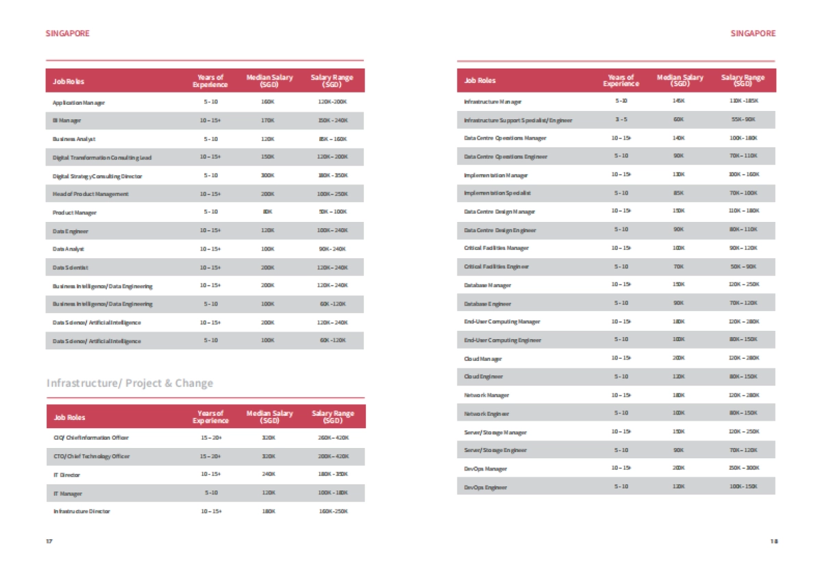 CONNECTUS-2025市场趋势与薪资报告_第10页
