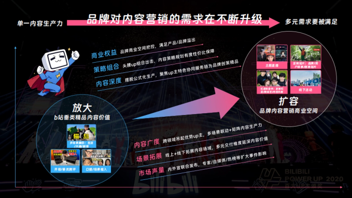 哔哩哔哩哔看趣势创定合作招商方案_第3页