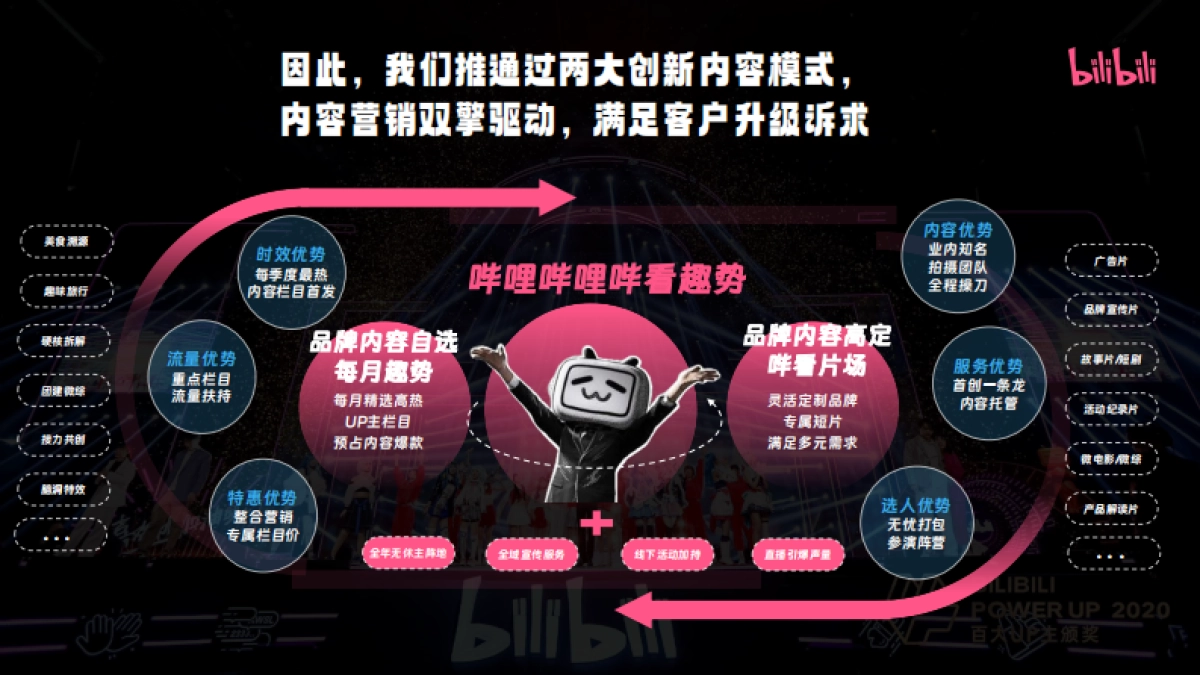 哔哩哔哩哔看趣势创定合作招商方案_第4页