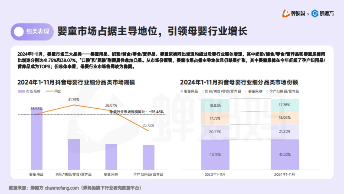 蝉妈妈&蝉魔方：抖音电商母婴行业分析报告_第8页