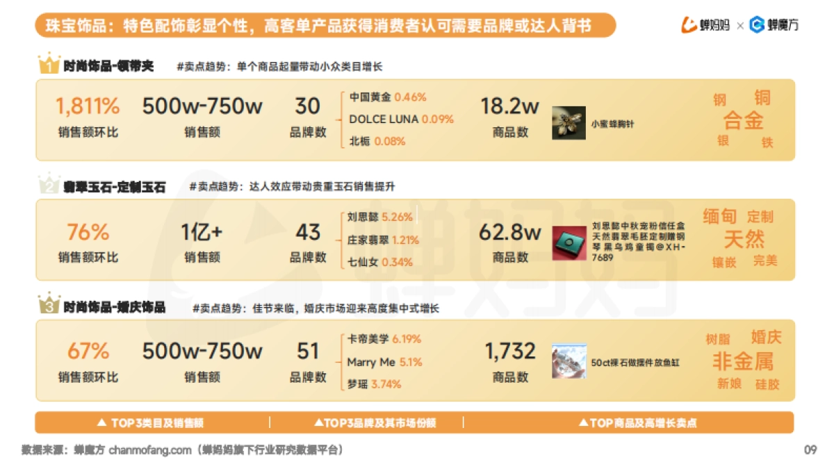 蝉妈妈:2024年抖音电商9月品类增长月报_第10页