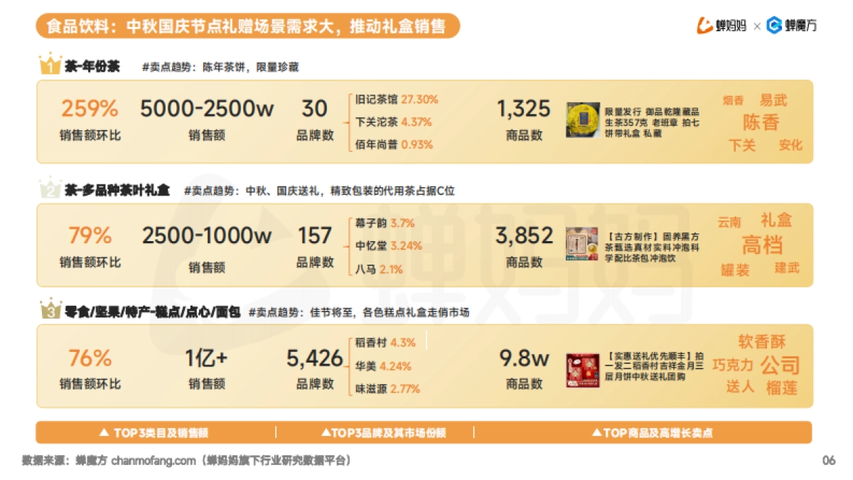 蝉妈妈:2024年抖音电商9月品类增长月报_第7页