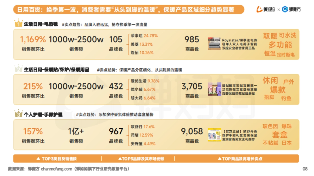 蝉妈妈:2024年抖音电商9月品类增长月报_第9页