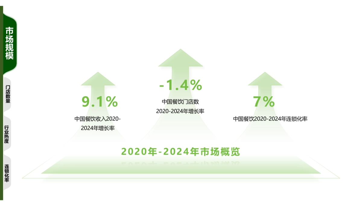 2025餐饮行业可行性分析_第6页