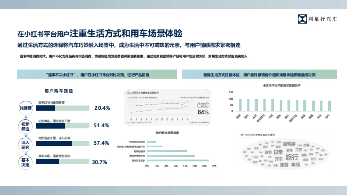 豪车销售代理品牌小红书新媒体平台运营方案_第7页