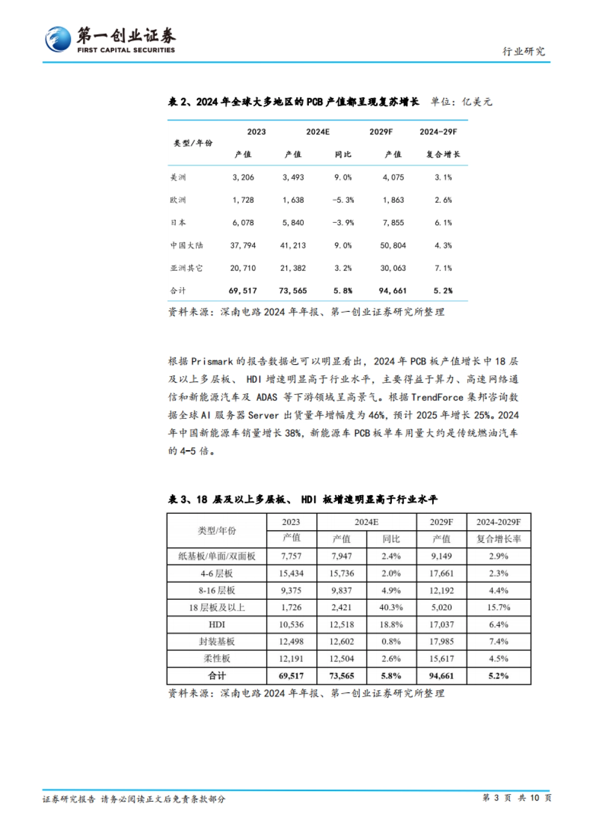 【第一创业】PCB行业景气度将持续见底回升_第3页