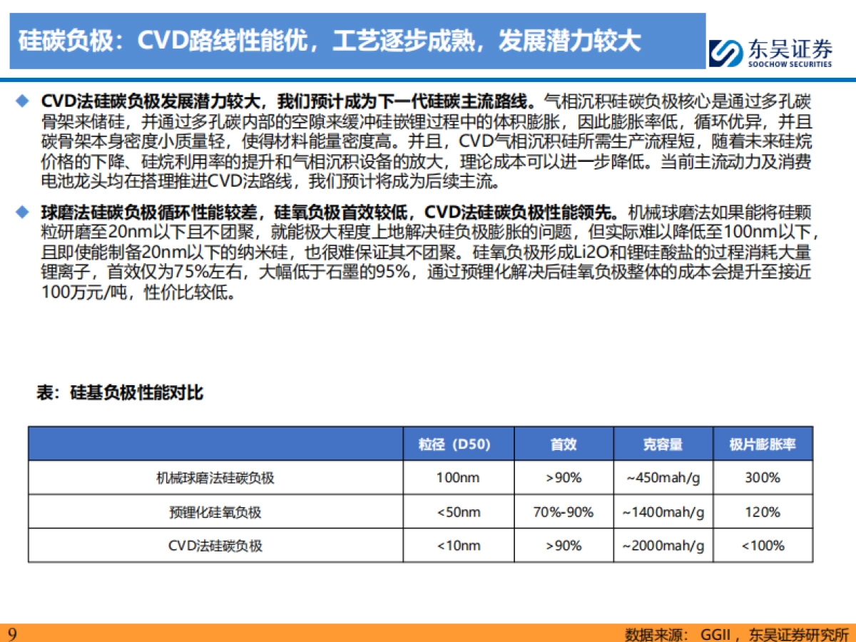 【东吴证券】硅碳负极专题:CVD技术利刃破局,2025年放量起航_第9页