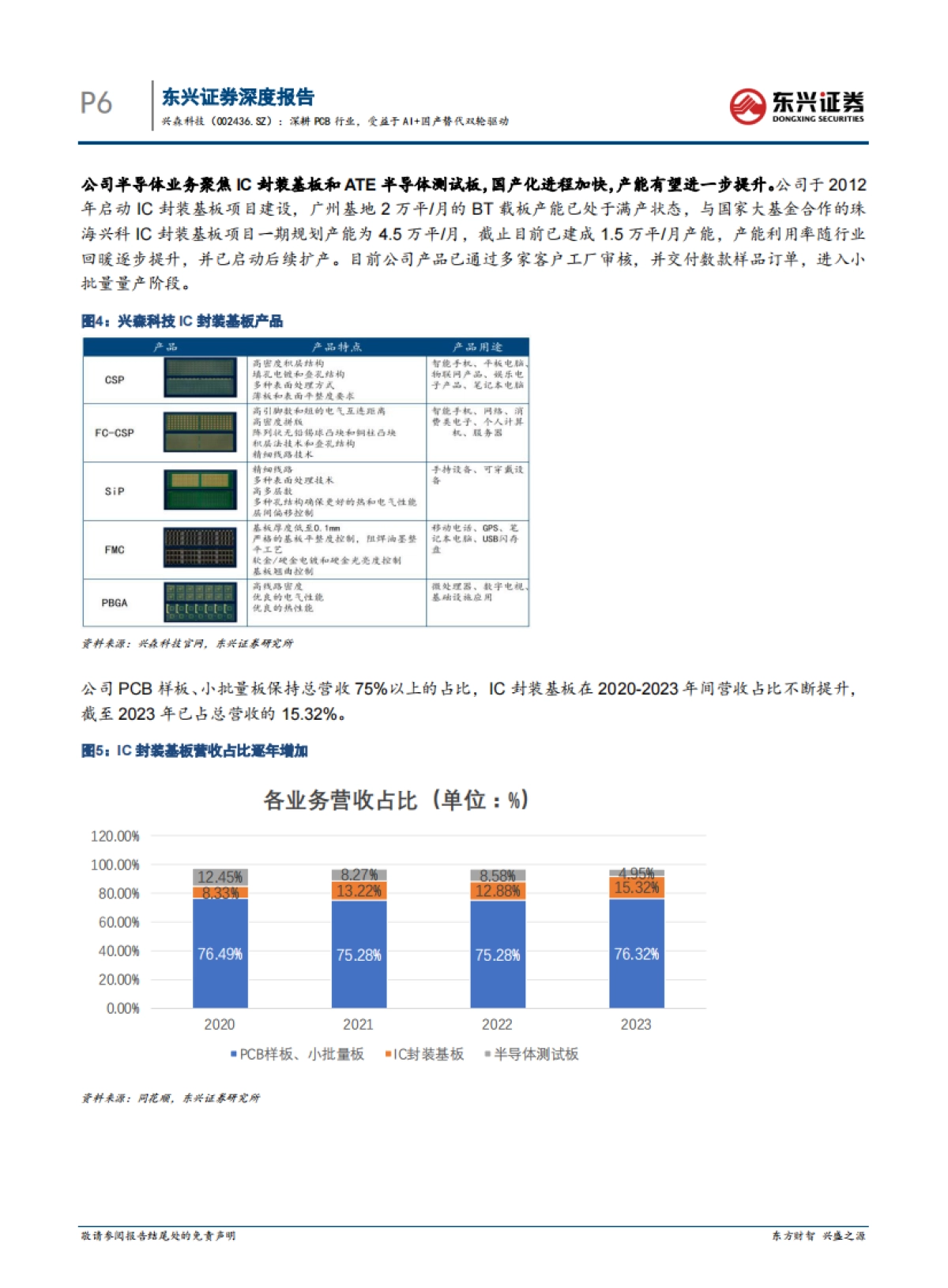 【东兴证券】深耕PCB行业，受益于AI+国产替代双轮驱动_第6页