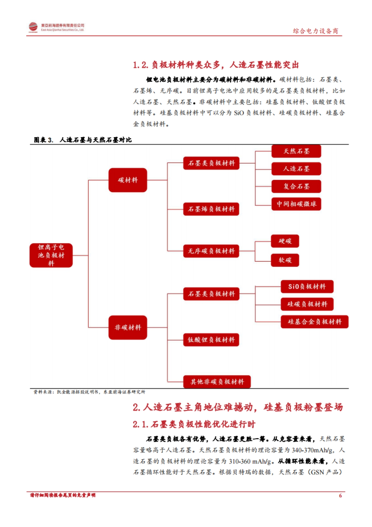 【东亚前海证券】锂电池系列报告之负极材料：人造石墨高歌猛进，硅基负极未来可期_第6页
