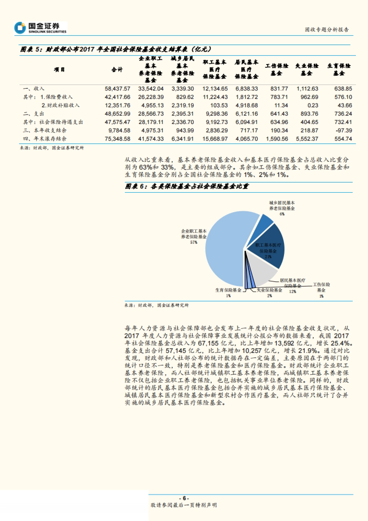 【国金证券】财政分析手册高阶：社会保险基金篇_第6页