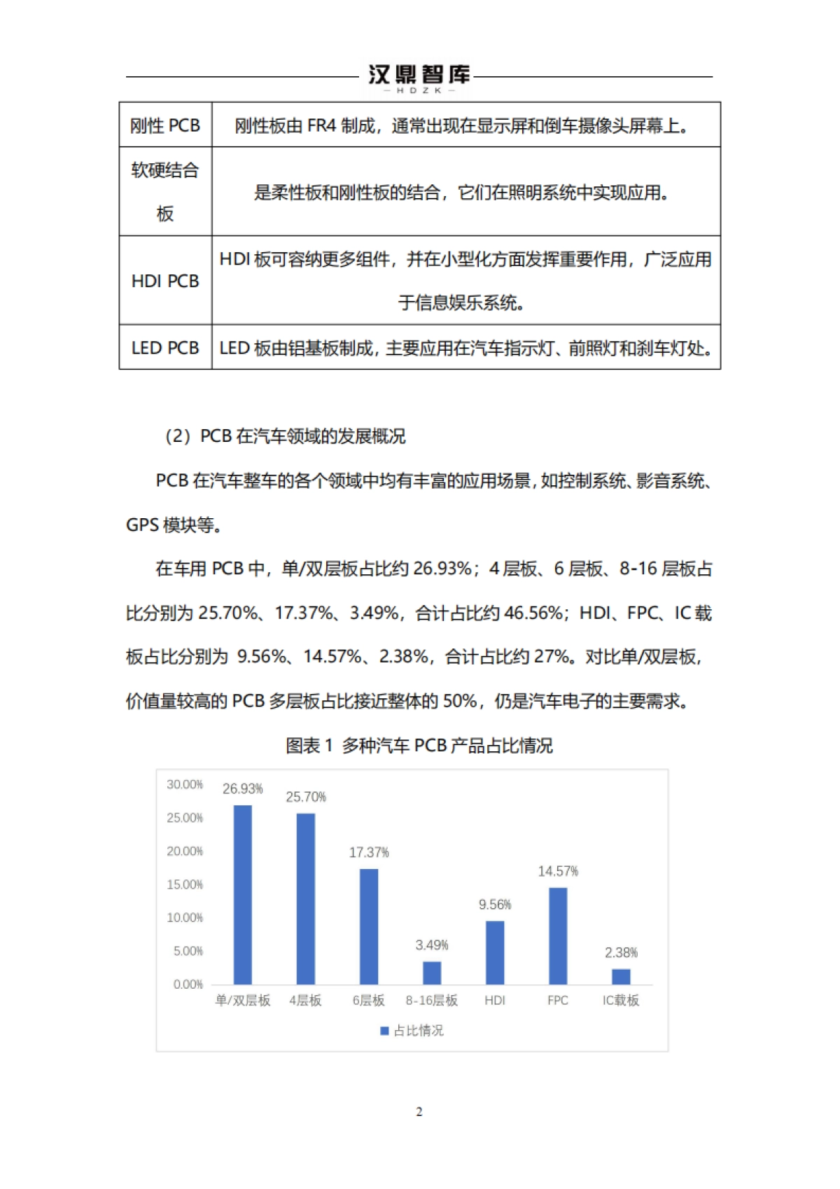 【汉鼎智库】汽车智能化发展引领PCB市场上行_第2页