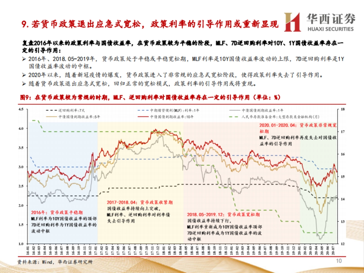 【华西证券】固定收益专题报告：利率是否转熊？_第10页