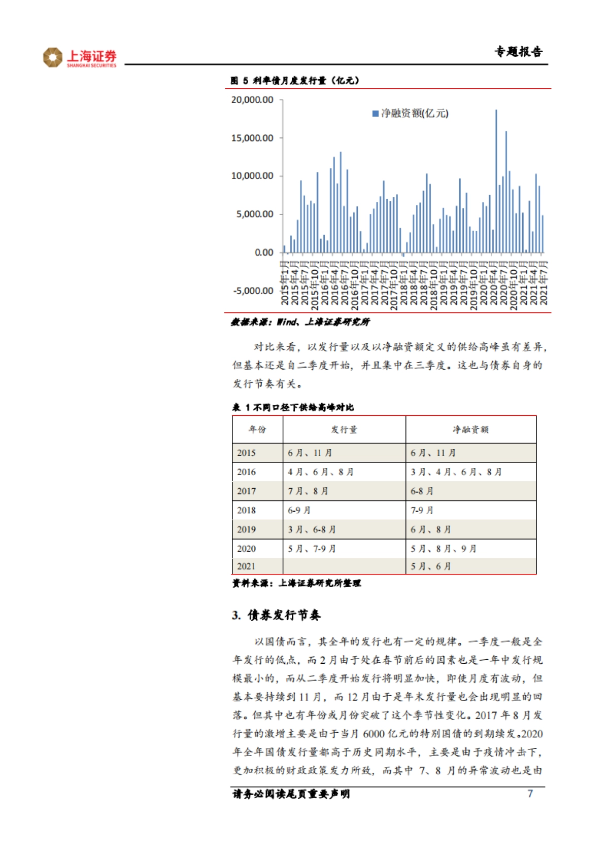 【上海证券】固定收益专题报告：供给压力的前世今生_第7页