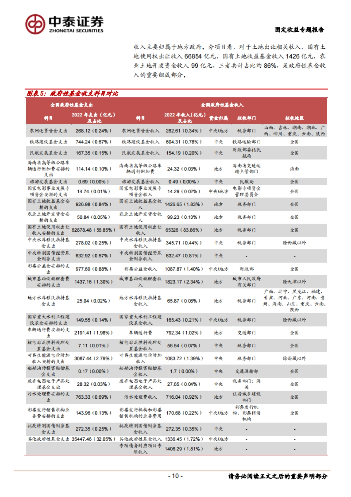 【中泰证券】财政分析手册（2023版）：政府性基金篇_第10页