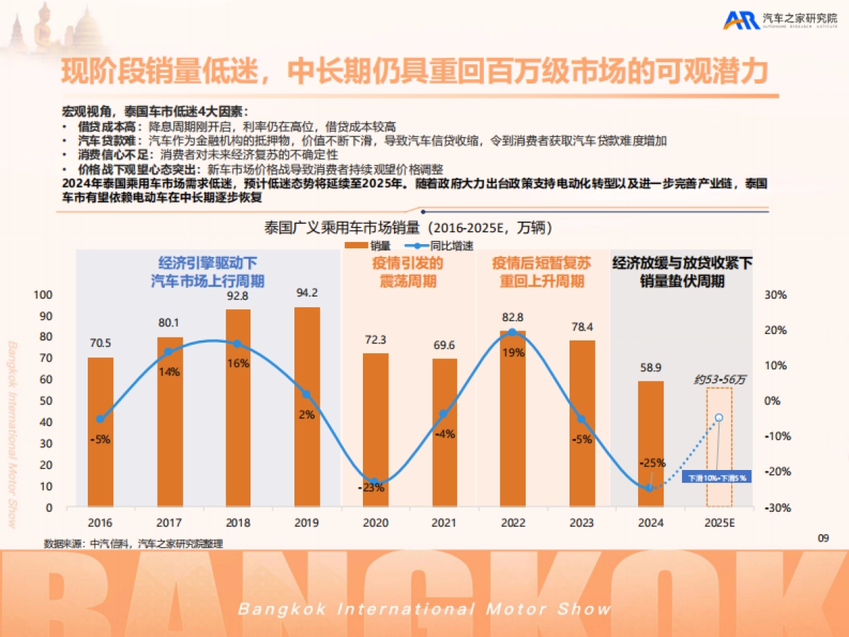 2025中国汽车出海洞察——泰国篇-汽车之家_第10页