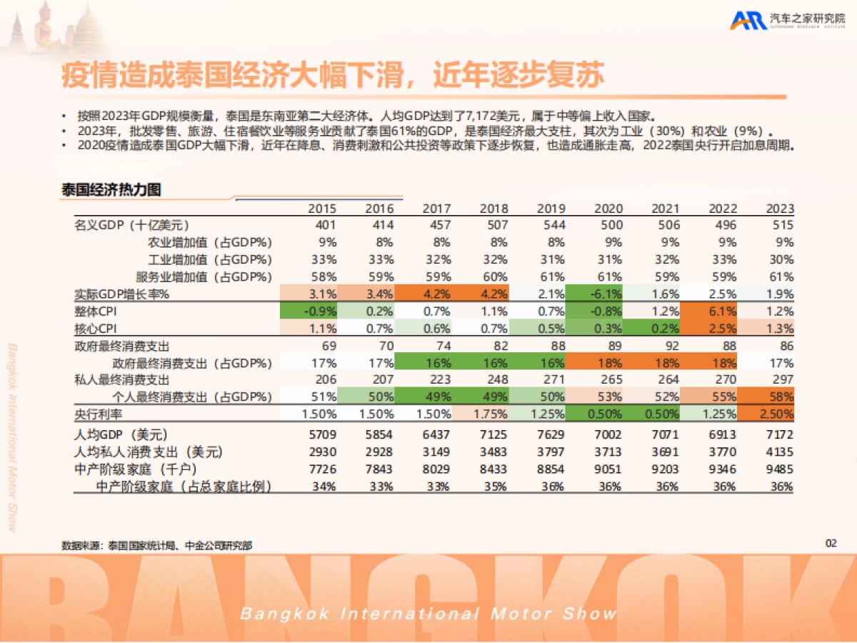 2025中国汽车出海洞察——泰国篇-汽车之家_第3页