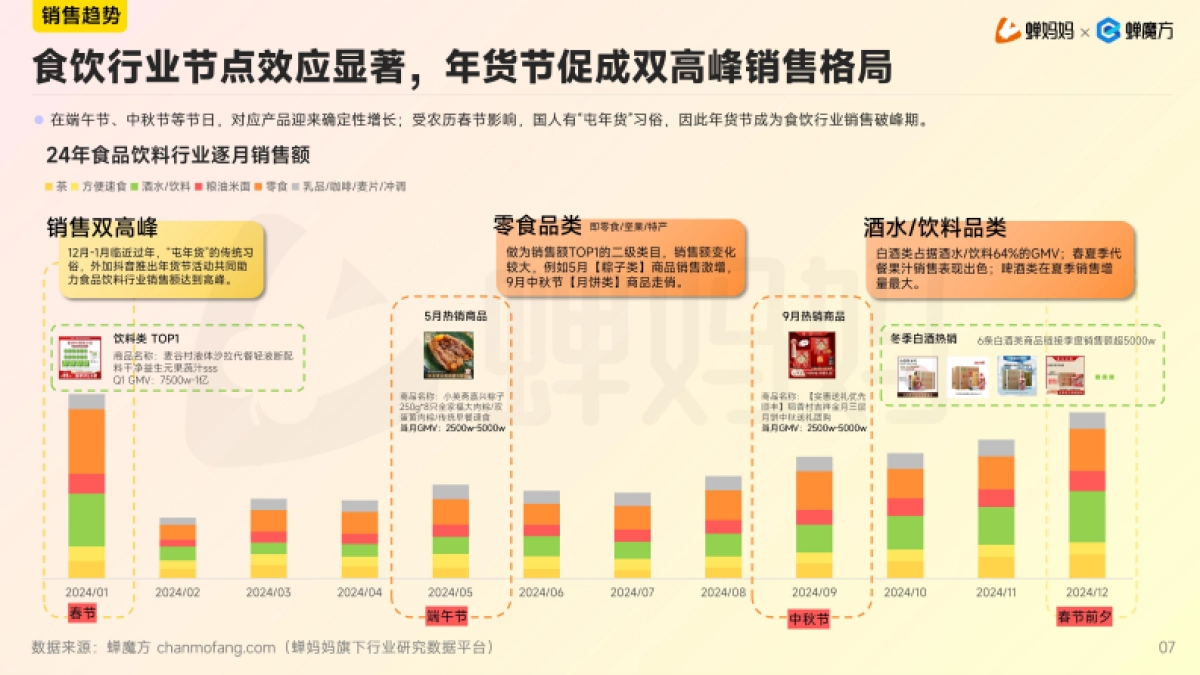 2024年抖音食品饮料行业分析报告-蝉妈妈&蝉魔方_第8页