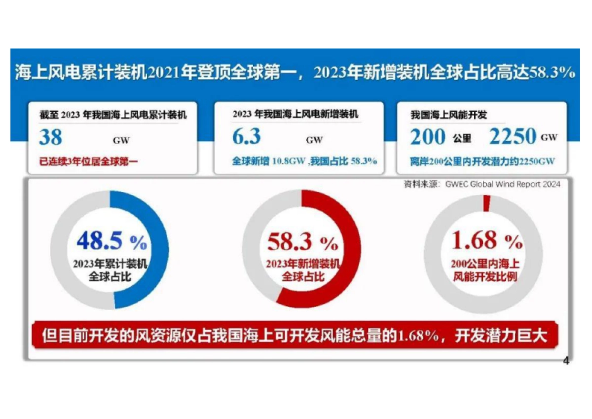 2024年海上风力发电关键技术的探索与实践报告-湖南大学(黄守道)_第6页
