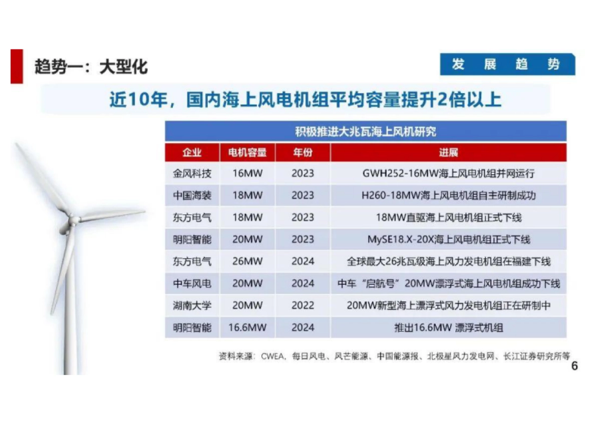 2024年海上风力发电关键技术的探索与实践报告-湖南大学(黄守道)_第8页