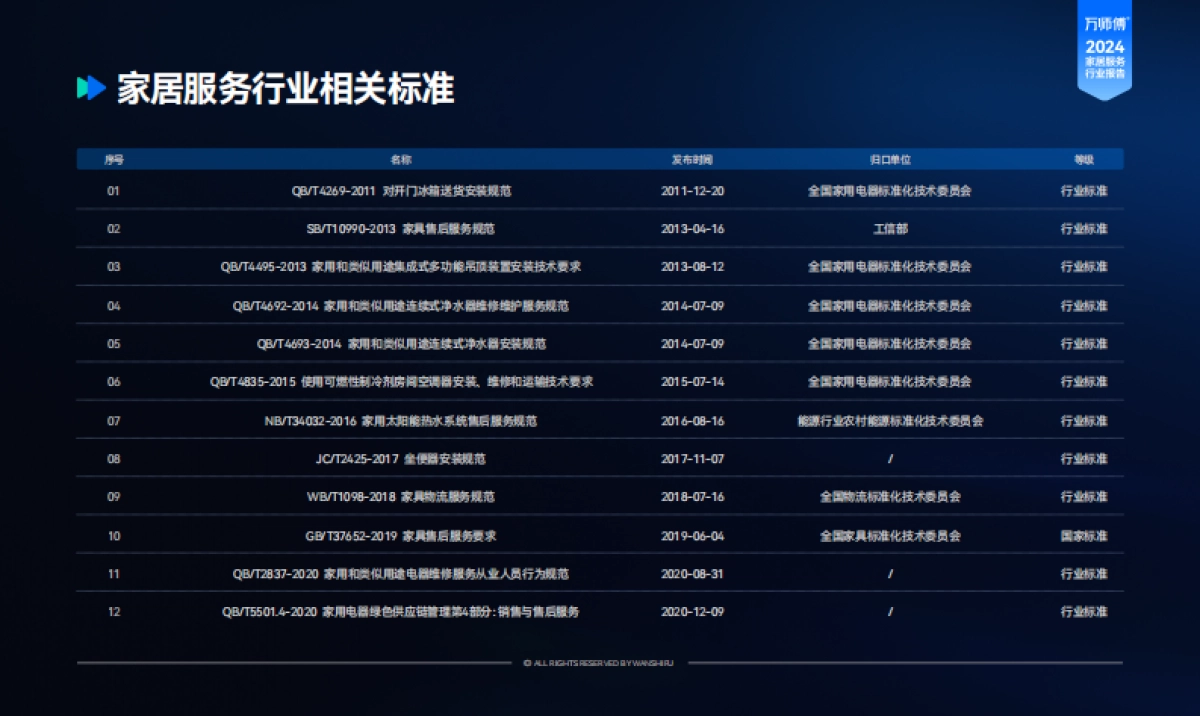 2024年家居服务行业洞察报告-万师傅_第7页
