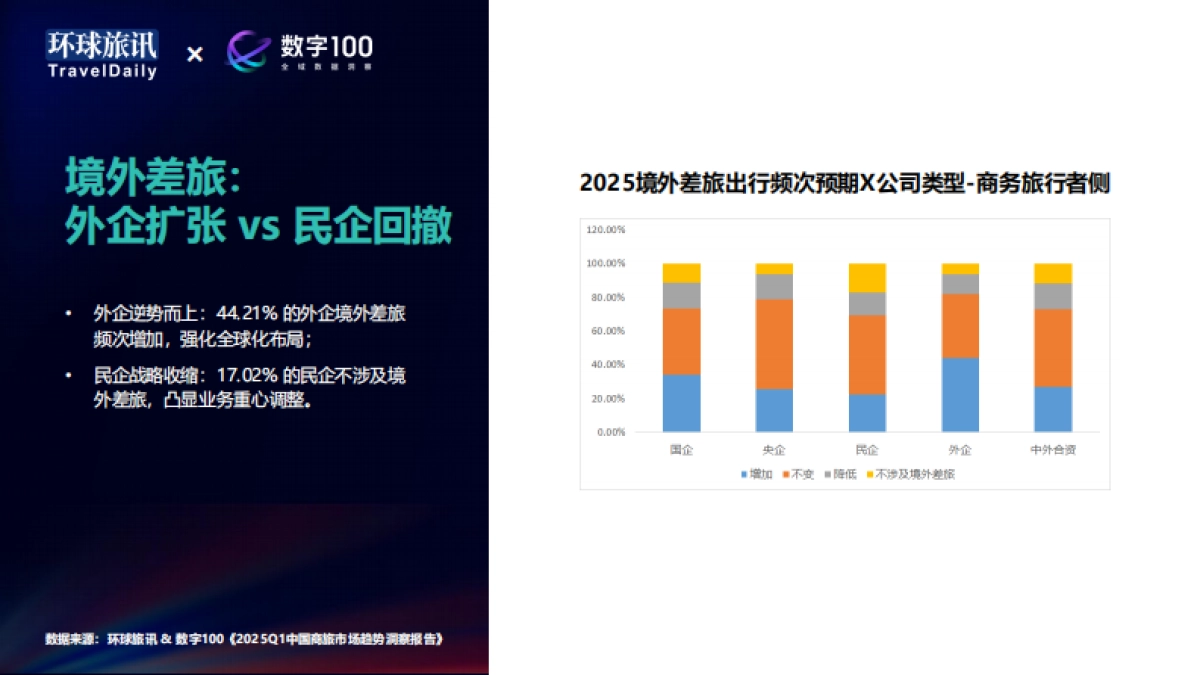 2025第一季度商旅市场趋势洞察-环球旅讯&数字100_第10页