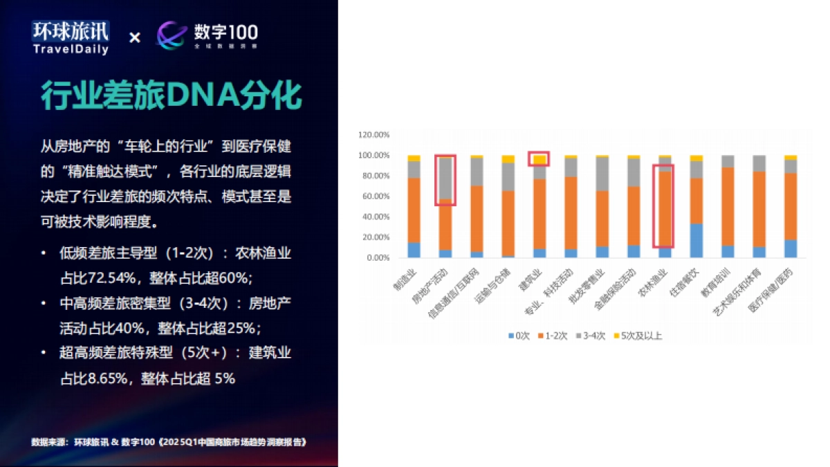 2025第一季度商旅市场趋势洞察-环球旅讯&数字100_第6页
