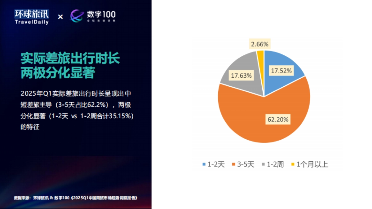 2025第一季度商旅市场趋势洞察-环球旅讯&数字100_第8页