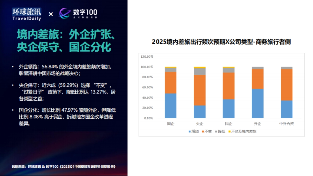 2025第一季度商旅市场趋势洞察-环球旅讯&数字100_第9页
