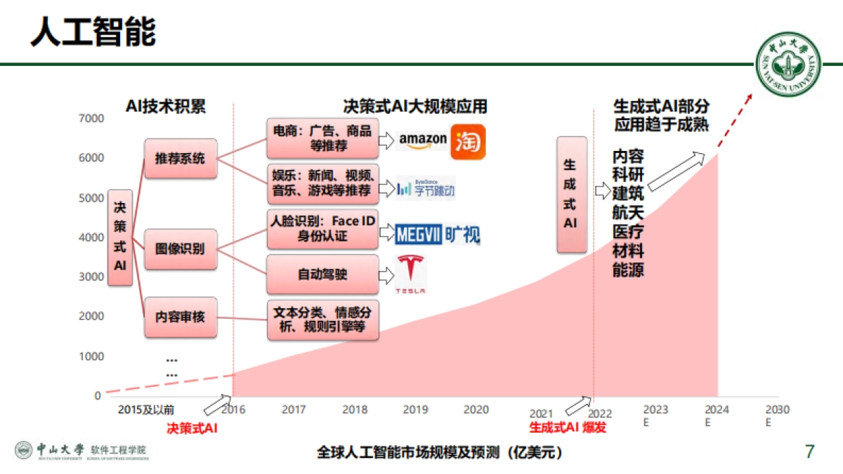2025年从技术突破到场景落地：大模型发展图谱与DeepSeek创新应用报告-中山大学（李煜政）_第7页